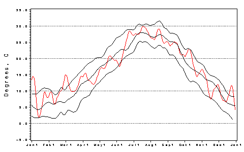 [Air Temp Plot]