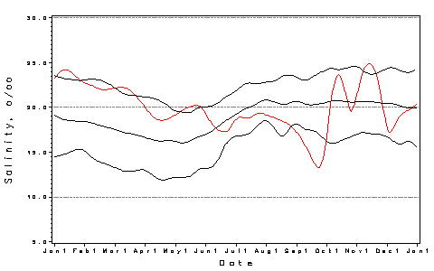 [Salinity Plot]