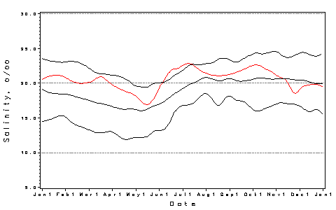 [Salinity Plot]