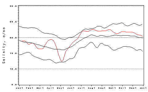 [Salinity Plot]