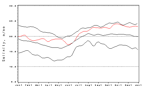 [Salinity Plot]