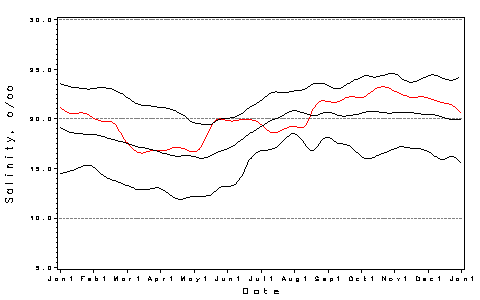 [Salinity Plot]