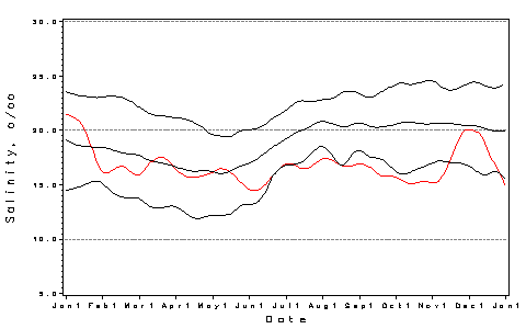 [Salinity Plot]