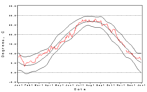 [H2O Temp Plot]