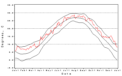 [H2O Temp Plot]