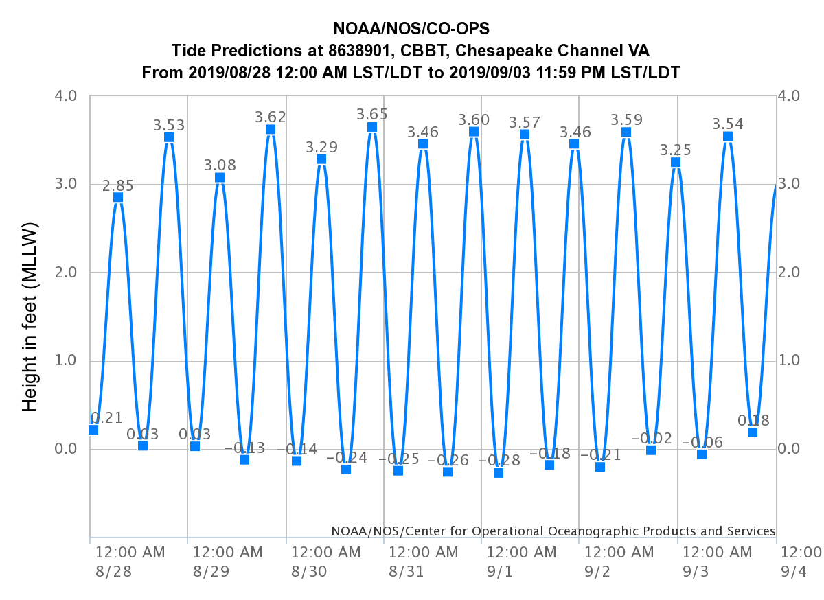 noaa-aug-high-tides-cbbt.png