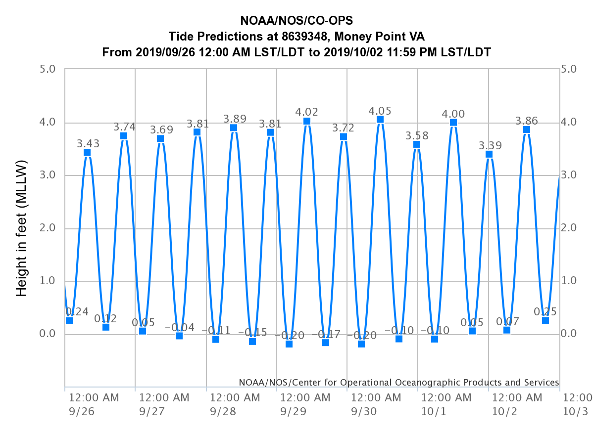 noaa-sept-high-tides-mnpt.png