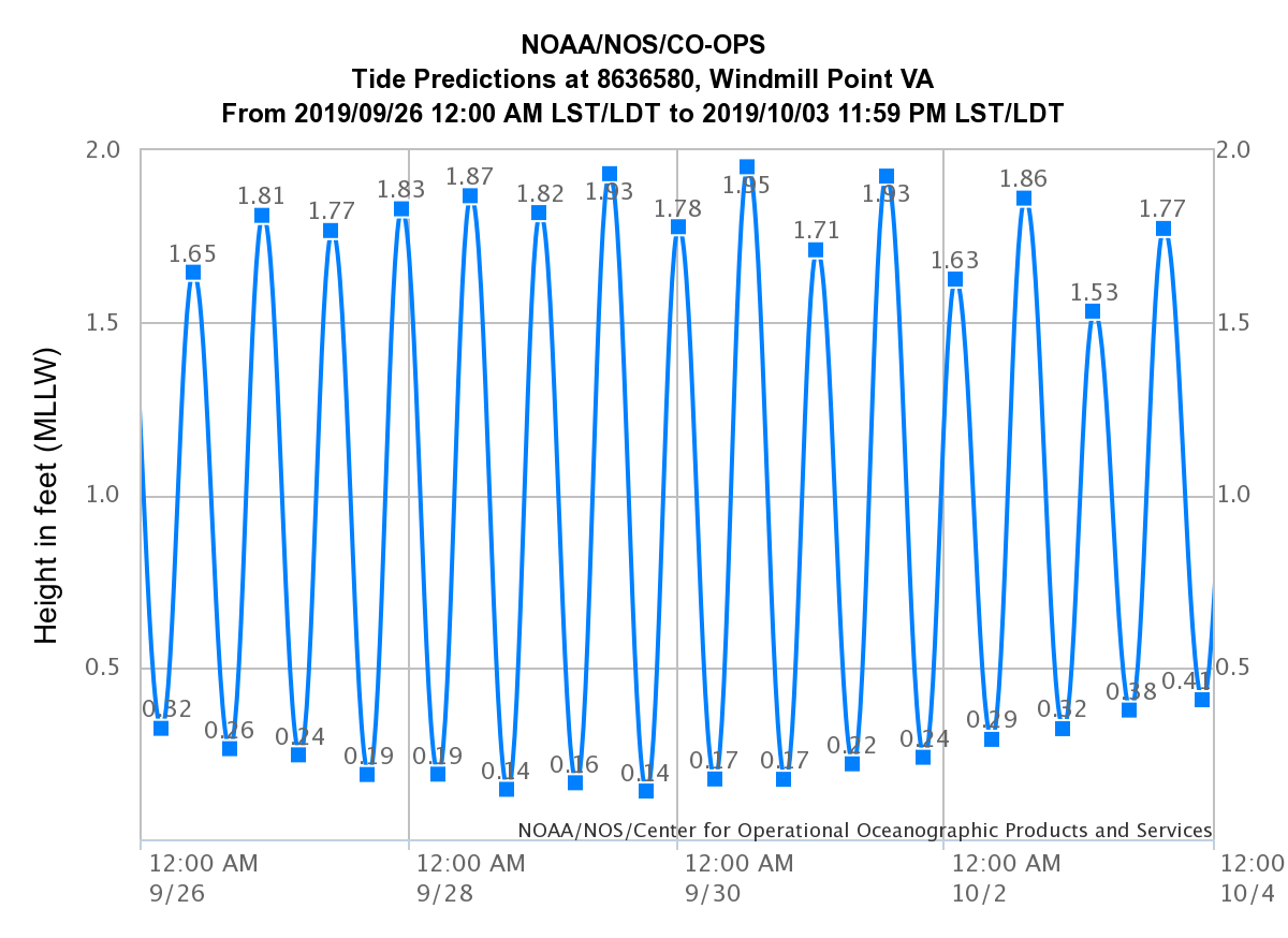 noaa-sept-high-tides-wmpt.png