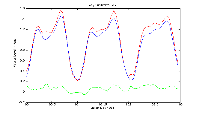 diurnal_w_highs